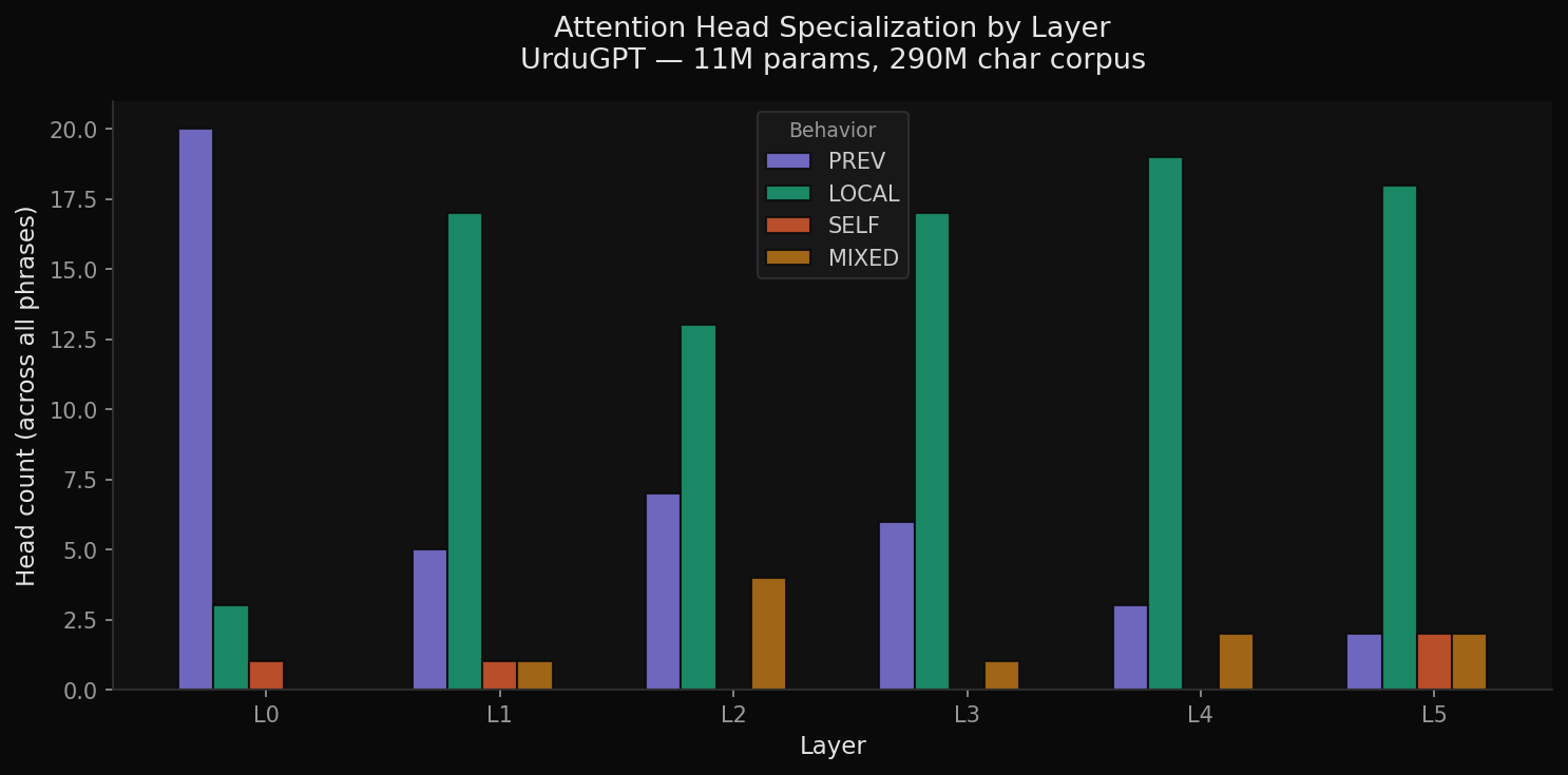 Attention head specialization by layer