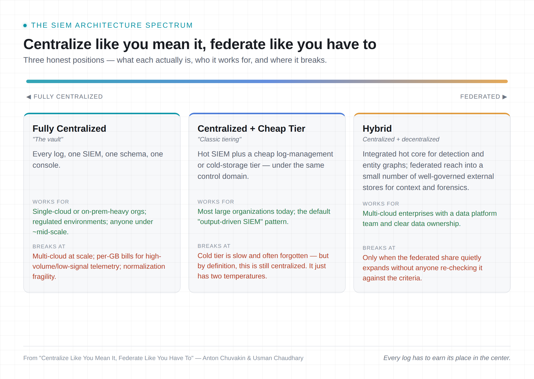 The SIEM architecture spectrum: fully centralized, centralized plus cheap tier, and hybrid