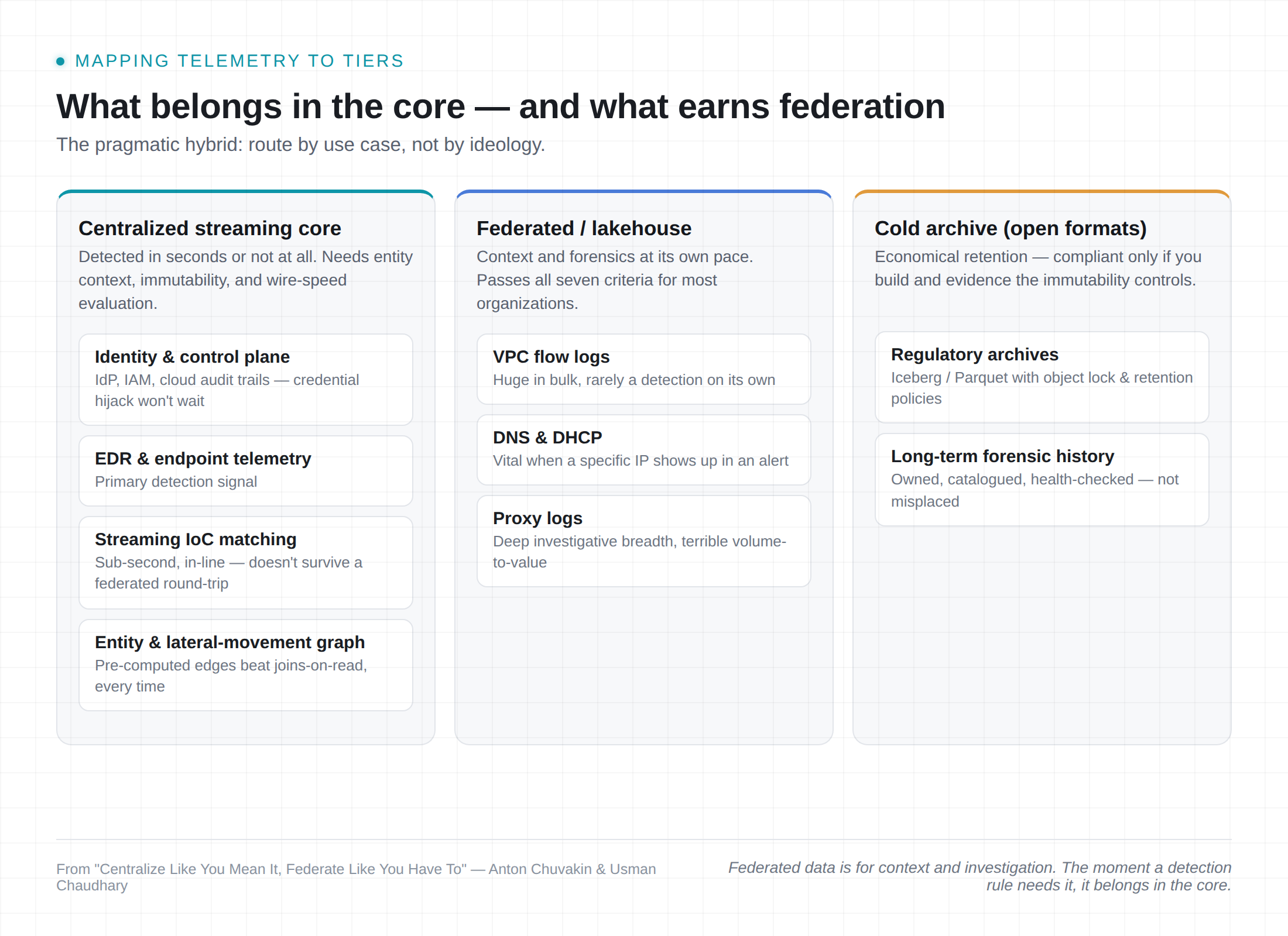 Mapping telemetry and use cases to centralized, federated, and cold-storage tiers